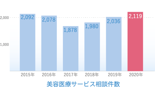 美容医療サービス相談件数