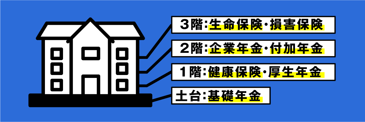 公的保険と民間保険の関係性を表す階層図。土台に基礎年金、1階に健康保険や厚生年金、2階に企業年金や付加年金、そして3階部分に民間の生命保険や損害保険が乗っているイラスト。