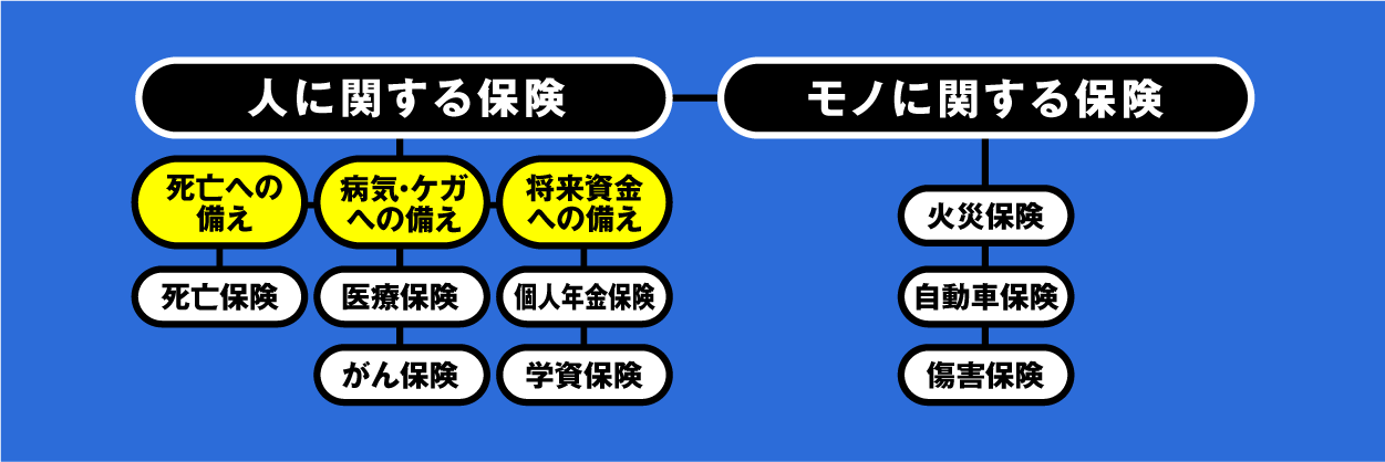 保険の全体像がわかる目的別マッピング図。「人に関する保険」と「モノに関する保険」で大きく分かれ、「人に関する保険」がさらに「死亡への備え」「病気・ケガへの備え」「将来資金への備え」の3つに分岐しているイラスト。それぞれの分岐先に具体的な保険種類（終身保険、医療保険、学資保険など）が配置されている