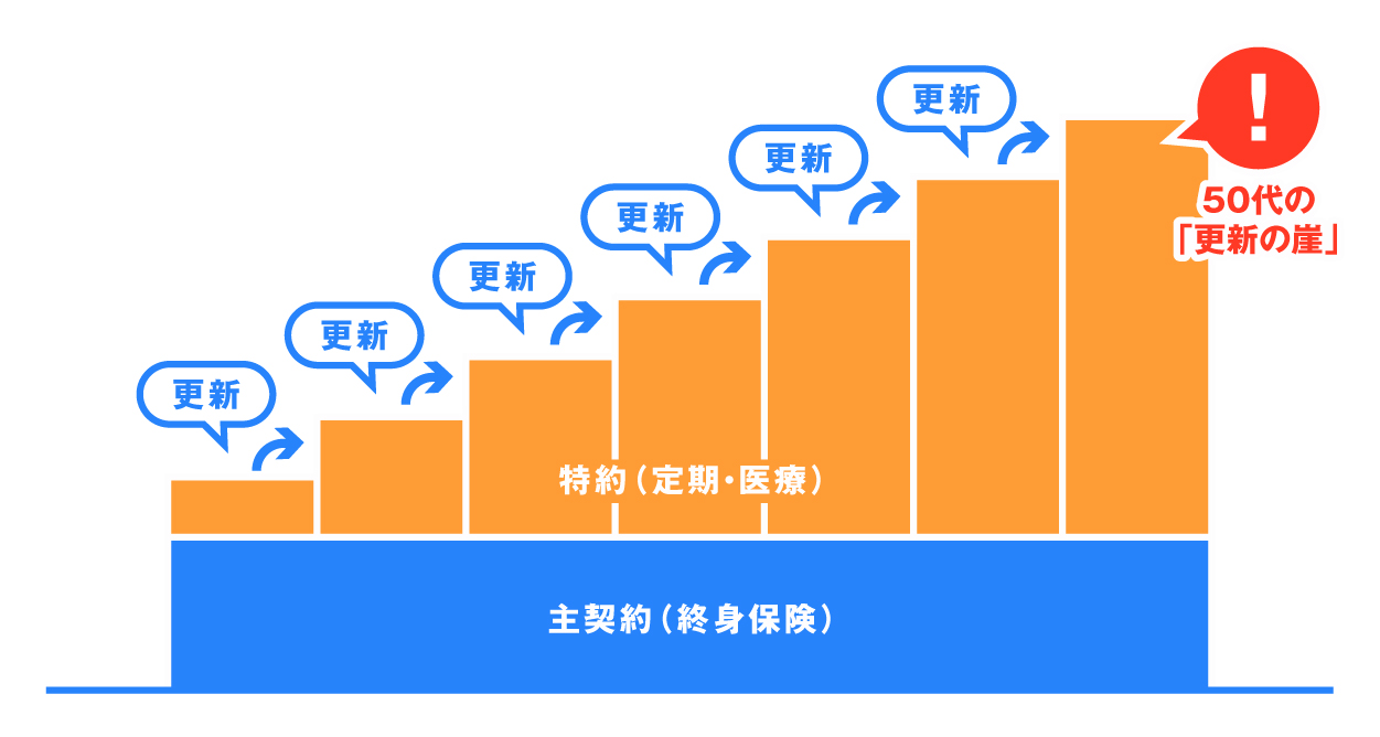 定期保険特約付終身保険の仕組み図解。1階部分の終身保険は一定だが、2階部分の定期特約が更新ごとに階段状に保険料が上がり、50代で急増する「更新の崖」を表している。