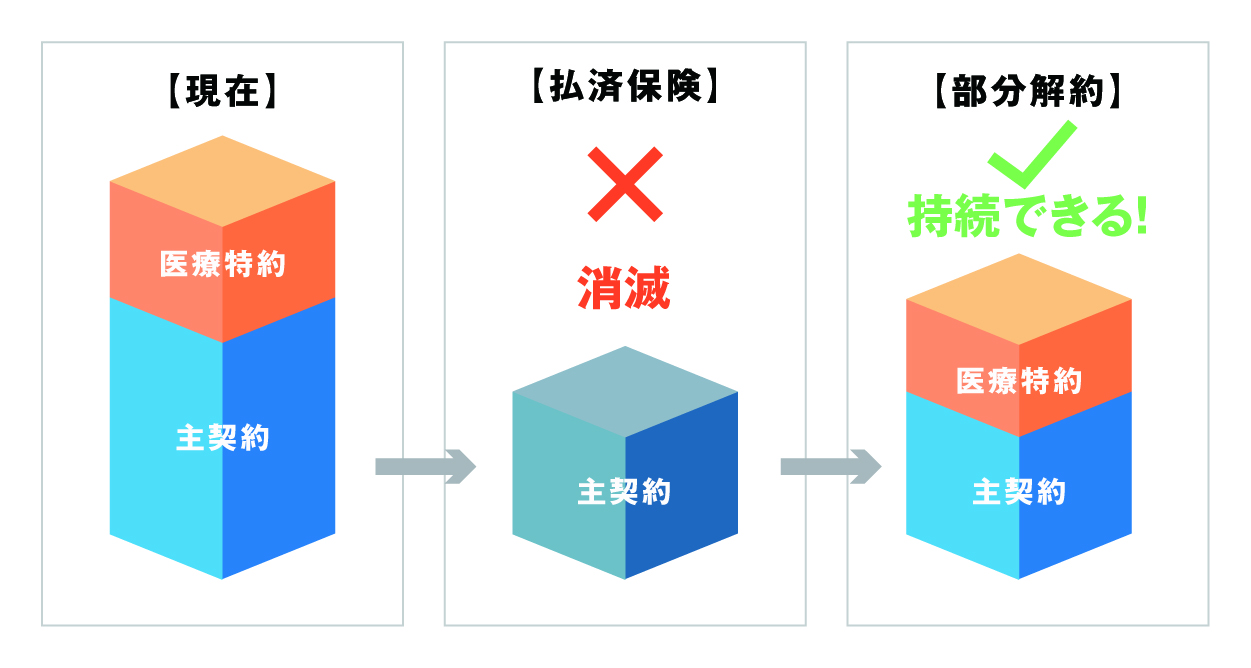 払済保険と部分解約の比較図。払済保険に変更すると医療特約が消滅してしまうが、部分解約(特約減額)なら主契約と医療保障の両方を維持できることを示している。