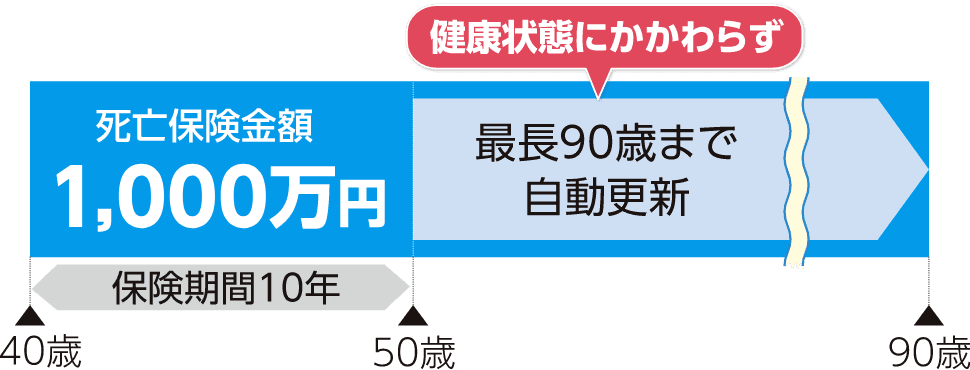 死亡保険金額1,000万円　保険期間10年　健康状態にかかわらず最長90歳まで自動更新