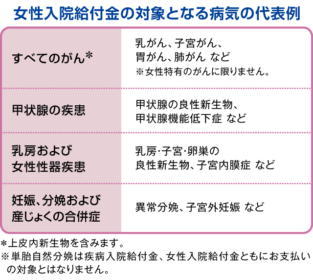 女性入院給付金の対象となる病気の代表例