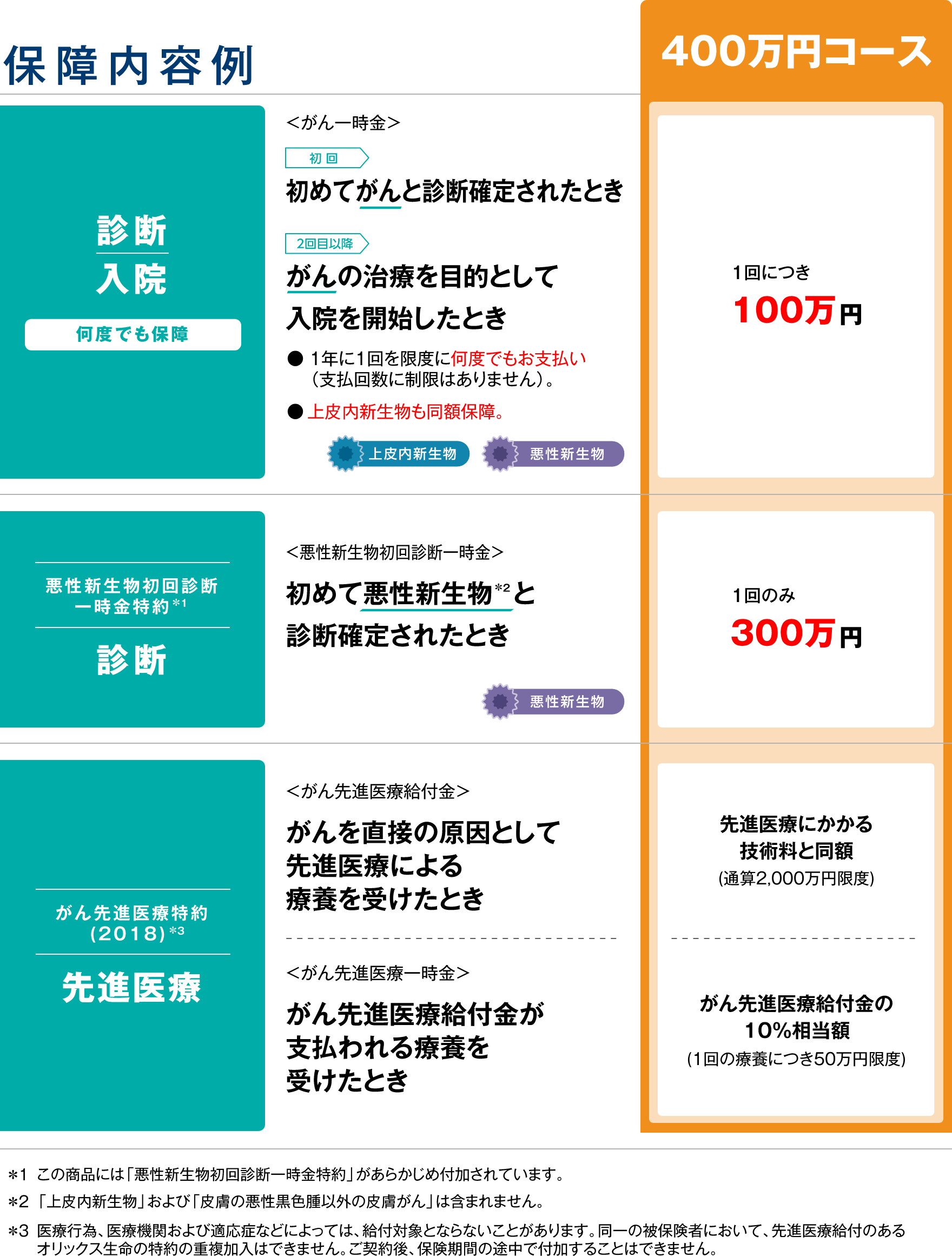 保障内容例