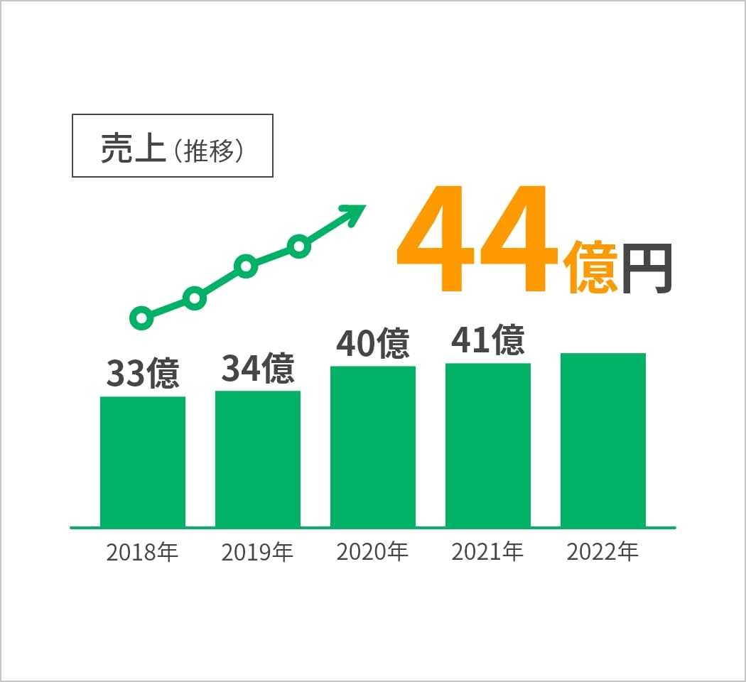 売上推移　2022年44億円