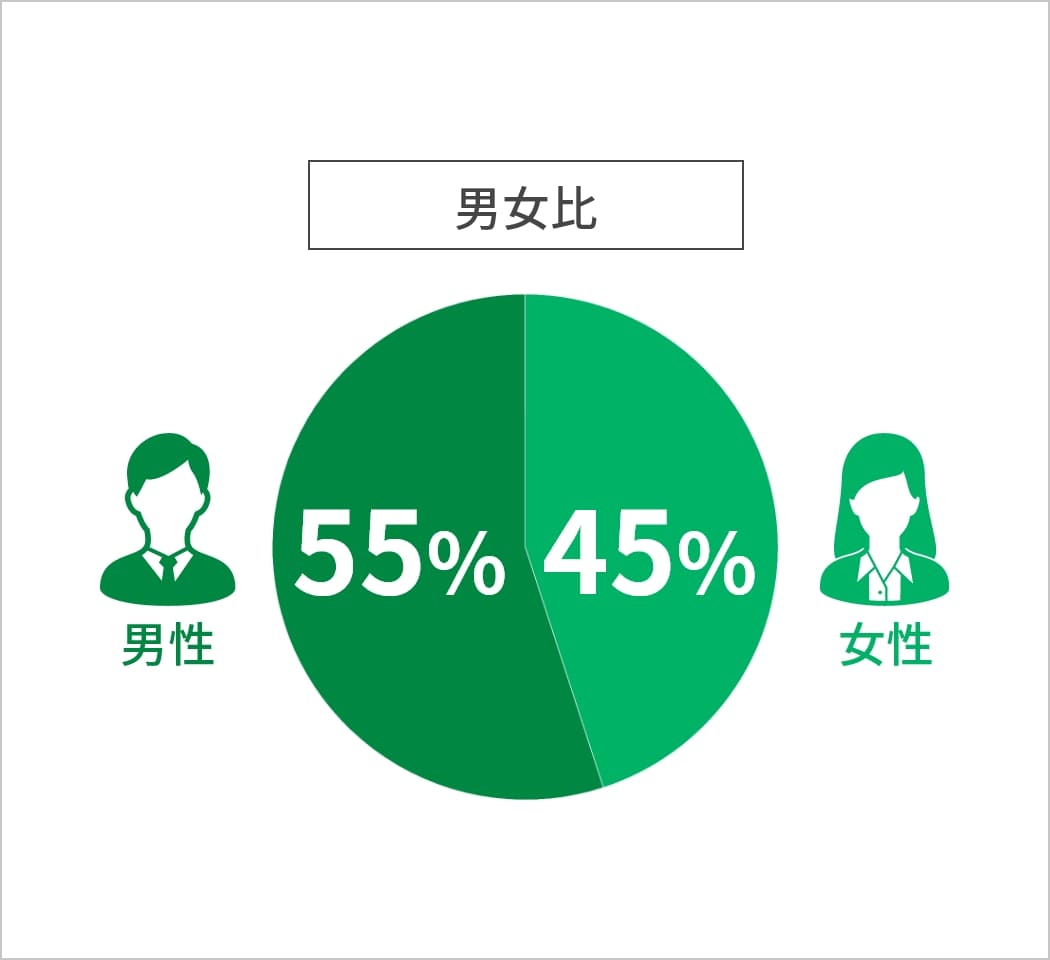 男女比　男性55%　女性45%