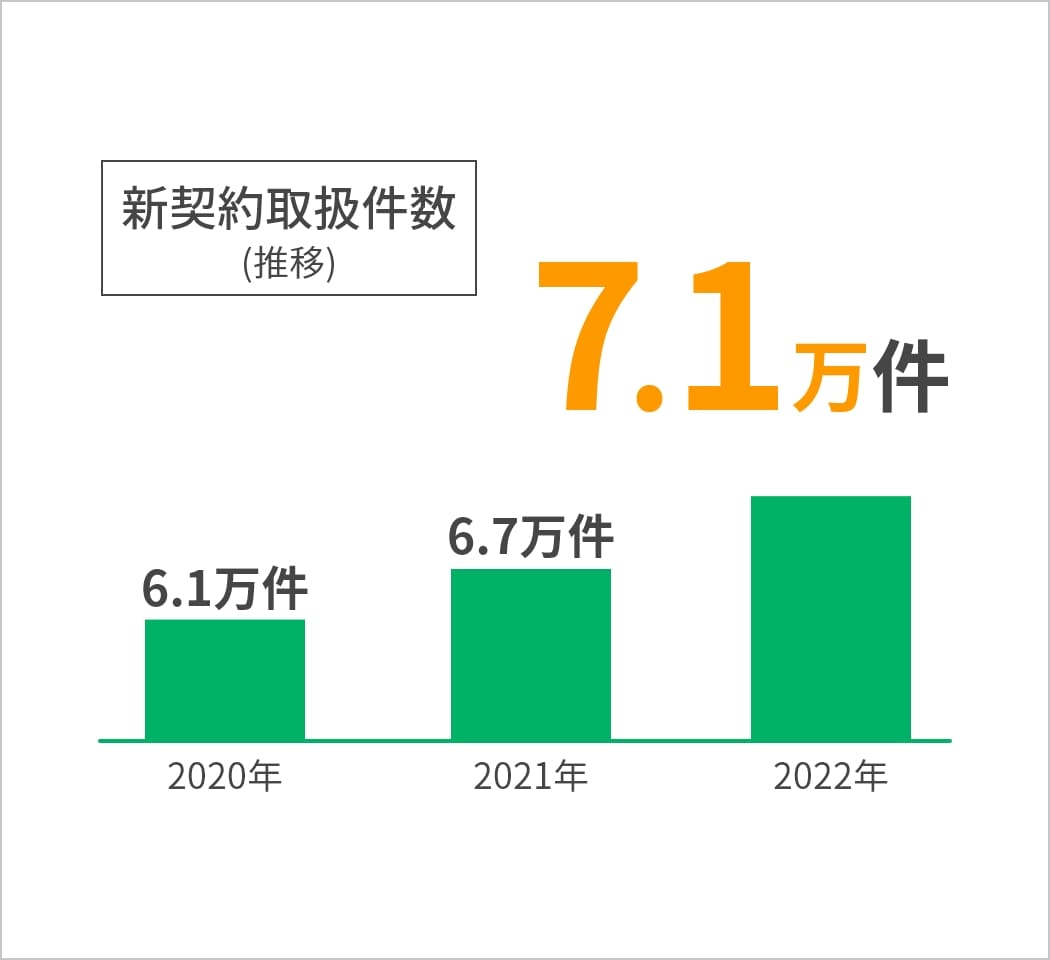 新契約取扱件数（推移）2022年7.1万件