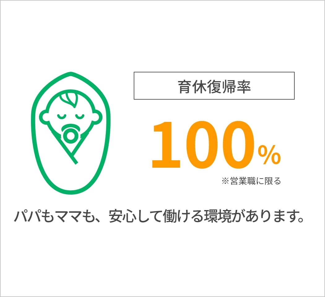 パパもママも、安心して働ける環境があります。育休復帰率100%