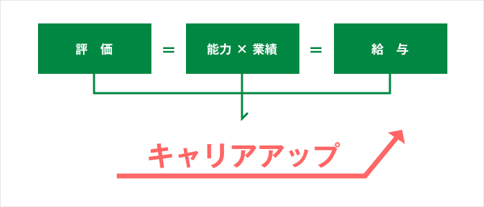 評価 = 能力 × 業績 = 給与 キャリアアップ