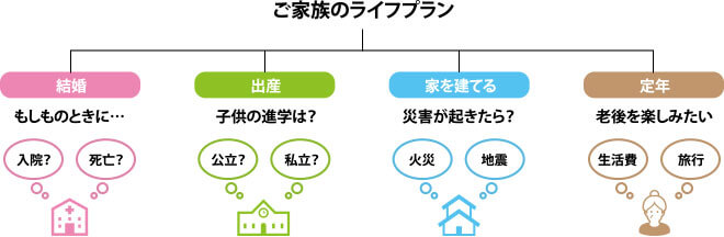 ご家族のライフプラン 結婚(もしものときに…)・出産(子供の進学は?)・家を建てる(災害が起きたら?)・定年(老後を楽しみたい)