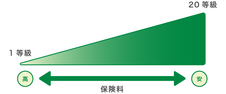 保険料とノンフリート等級制度 自動車保険の基礎知識 公式 ほけんの110番