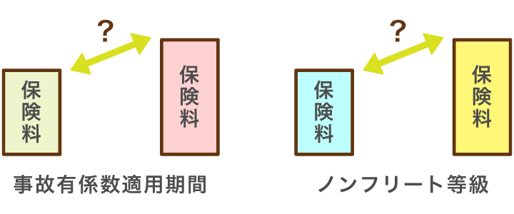 保険料とノンフリート等級制度 ほけんの110番 公式 保険の無料相談 比較 見直し