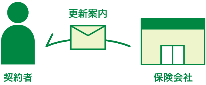 自動車保険の見直しタイミング ほけんの110番 公式 保険の無料相談 比較 見直し